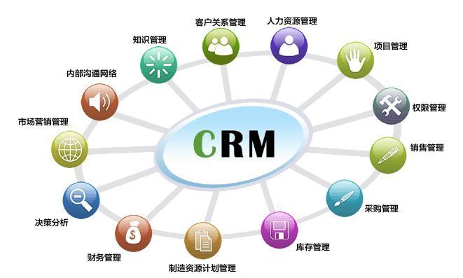 客戶關系管理 （CRM）